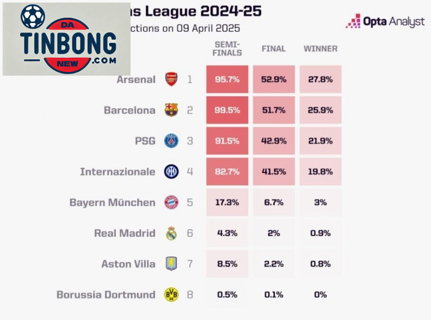 Dự đoán của Opta về cơ hội vô địch Champions League